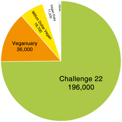 Chart - Total Signups to Try Veganism